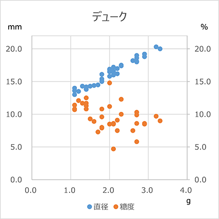 デューク　直径と糖度のグラフ