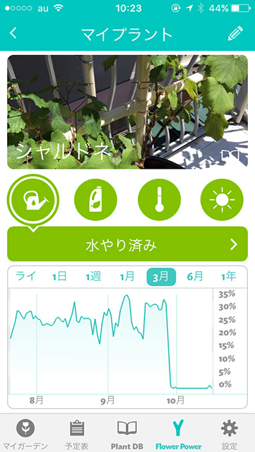 「Parrot Flower Power」アプリ画面。「土湿」が折れ線グラフで表示されている。20〜30％を推移。9月末頃からはほぼ0％になっている。